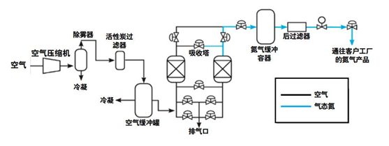 Flow chart 